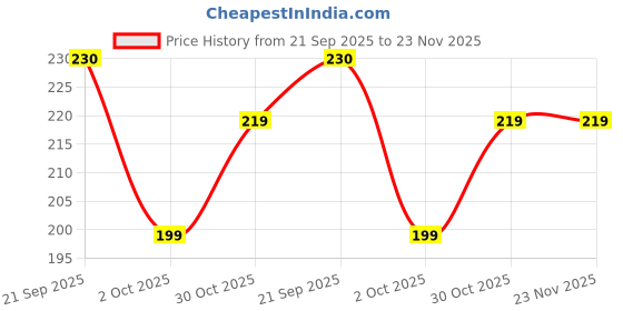 amazon.in LIRAMARK Silicone Cover Case with Carabiner Compatible with Redmi Buds 5C (Midnight Blue) Price History Graph from 21 Sep 2025 to 23 Nov 2025