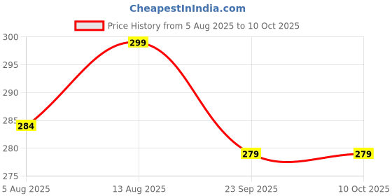 amazon.in LIRAMARK Silicone Cover Case with Carabiner Compatible with Skullcandy Rail ANC Wireless Earbuds (Black) Price History Graph from 5 Aug 2025 to 9 Oct 2025