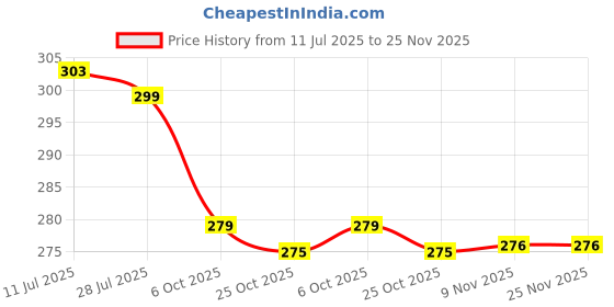 amazon.in LIRAMARK Silicone Cover Case with Carbiner Compatible with Bose QuietComfort Earbuds 2 / QuietComfort Ultra (Black) Price History Graph from 11 Jul 2025 to 25 Nov 2025