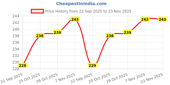 amazon.in LIRAMARK Silicone Cover Case with Carbiner Compatible with JBL Live Pro + / JBL Live Pro Plus/JBL Live Pro 2 (Blue) Price History Graph from 22 Sep 2025 to 23 Nov 2025