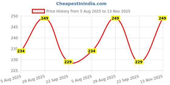 amazon.in LIRAMARK Silicone Cover Case with Carbiner Compatible with JBL Tune Beam (Black) Price History Graph from 5 Aug 2025 to 13 Nov 2025
