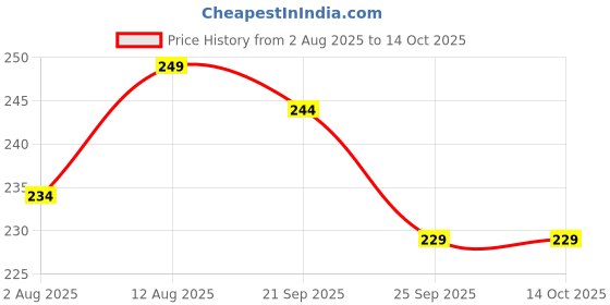 amazon.in LIRAMARK Silicone Cover Case with Carbiner Compatible with JBL Wave Beam/JBL Vibe Beam (Blue) Price History Graph from 2 Aug 2025 to 14 Oct 2025