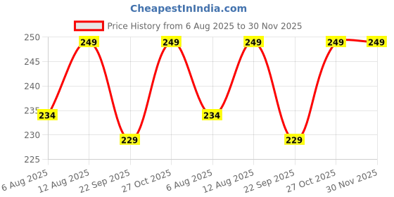 amazon.in LIRAMARK Silicone Cover Case with Carbiner Compatible with JBL Wave Buds (Black) liramark Price History Graph from 6 Aug 2025 to 30 Nov 2025