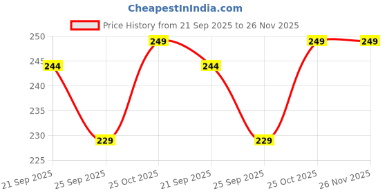 amazon.in LIRAMARK Silicone Cover Case with Carbiner Compatible with Samsung Galaxy Buds FE/Samsung Galaxy Buds Pro 2(2022) /Buds 2 (2021) /Buds Pro (2021) /Buds Live (2020) (Transparent) Price History Graph from 21 Sep 2025 to 25 Nov 2025