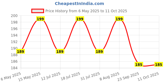 amazon.in LIRAMARK Silicone Replacement Ear Tips for Apple AirPods Pro 2 & Airpods Pro | Anti-Slip Eartips | Fits in The Charging Case (All 3 Sizes inclued) (Small+Medium+Large Size, 3 Sets, 6Pc) (White) Price History Graph from 6 May 2025 to 10 Oct 2025