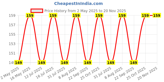 amazon.in LIRAMARK Silicone Soft Back Cover Case for OnePlus Nord CE 2 Lite 5G / 1+Nord CE 2 Lite 5G (Silicone Black) liramark Price History Graph from 2 May 2025 to 19 Nov 2025