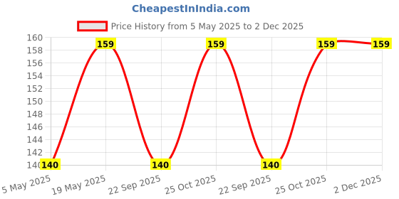 amazon.in LIRAMARK Silicone Soft Back Cover Case for Oppo F9/F9 Pro/A5/A5s/A7/A11k/A12/Realme 2/2 Pro/U1 (Black) Price History Graph from 5 May 2025 to 2 Dec 2025