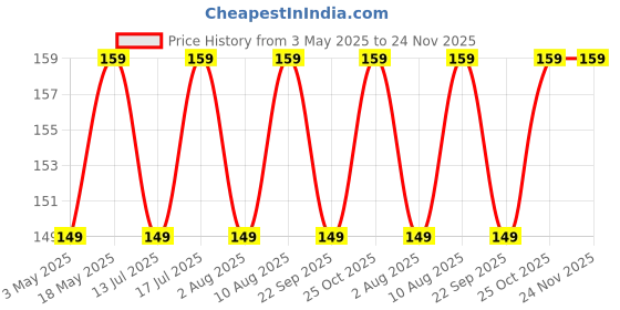 amazon.in LIRAMARK Silicone Soft Back Cover Case for Samsung Galaxy F23 5G & Samsung Galaxy M23 5G (Silicone Black) Price History Graph from 3 May 2025 to 24 Nov 2025