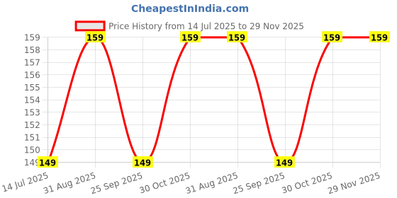 amazon.in LIRAMARK Silicone Soft Back Cover Case for Samsung Galaxy S21 FE 5G (Silicone Blue) Price History Graph from 14 Jul 2025 to 29 Nov 2025