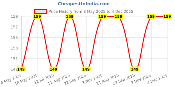 amazon.in LIRAMARK Silicone Soft Back Cover Case for Vivo V20 / V21E / Y73 (Silicone Black) Price History Graph from 8 May 2025 to 4 Dec 2025