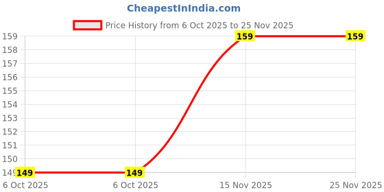 amazon.in LIRAMARK Silicone Soft Back Cover Case for Xiaomi Mi Redmi Note 8 (Black) Price History Graph from 6 Oct 2025 to 24 Nov 2025