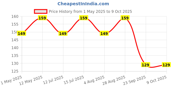 amazon.in LIRAMARK Silicone Soft Case Cover with Buckle for Airpods 4 (2024), Apple airpods 4th Generation case (Midnight Blue) liramark Price History Graph from 1 May 2025 to 7 Oct 2025