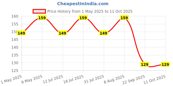amazon.in LIRAMARK Silicone Soft Case Cover with Buckle for Airpods 4 (2024), Apple airpods 4th Generation case (Transparent) liramark Price History Graph from 1 May 2025 to 11 Oct 2025