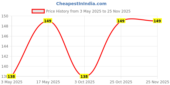 amazon.in LIRAMARK Silicone Soft Case Cover with Buckle for Airpods Pro (2019), AirPods Pro 1st Generation (Grey) Price History Graph from 3 May 2025 to 24 Nov 2025