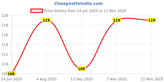 amazon.in LIRAMARK Type C USB 3.0 Male to 3.1 Converter OTG Adapter (Grey) (Pack of 2) Price History Graph from 14 Jun 2025 to 10 Nov 2025