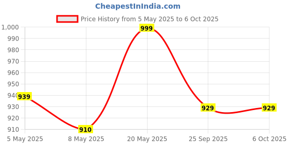 amazon.in LIRAMARK Universal Invisible Monopod Stick 120 Cms for Insta360 X3 X4, ACE PRO One R, Hero 9/8/7/6, SJCAM, YI & Other Action Cameras (1.2 Meter Selfie Stick for Insta360 Action Camera) Price History Graph from 5 May 2025 to 5 Oct 2025