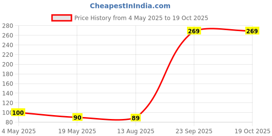 amazon.in LIRAMARK USB 3.0 to Type-C OTG Cable Male-Female Adapter Compatible with All C Type Supported Mobile Smartphone Like Oneplus, Samsung, Vivo etc and Other Devices (White & Red) Price History Graph from 4 May 2025 to 18 Oct 2025