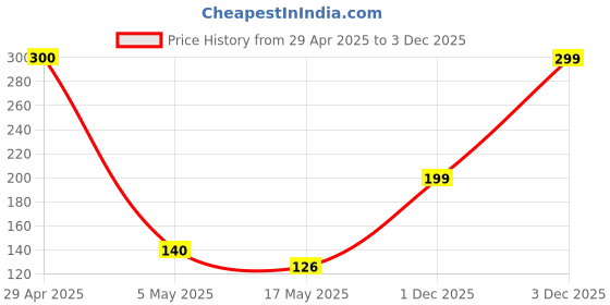 amazon.in LIRAMARK USB 3.0 to Type-C OTG Cable Male-Female Adapter Compatible with All C Type Supported Mobile Smartphone Like Oneplus, Samsung, Vivo etc and Other Devices (White & Red) (Pack of 2) Price History Graph from 29 Apr 2025 to 3 Dec 2025