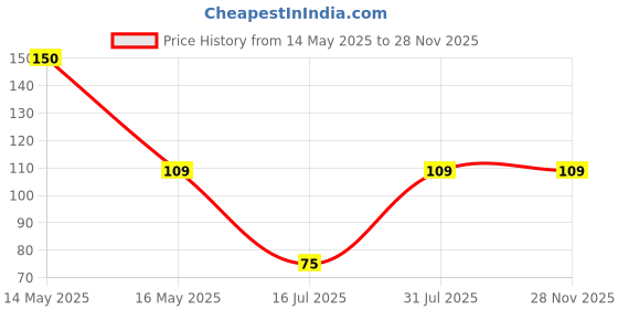 amazon.in LIRAMARK Webcam Cover, Privacy Protector Webcam Cover Slide, Compatible with Laptop, Desktop, PC, Smartphone, Protect Your Privacy and Security, Strong Adhesive (Rectangle) Set of 3 Black liramark Price History Graph from 14 May 2025 to 27 Nov 2025