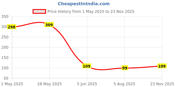 amazon.in LIRAMARK Webcam Cover Slide, Ultra Thin Laptop Camera Cover Slide Blocker for Computer MacBook Pro PC Tablet (Pack of 6) Price History Graph from 1 May 2025 to 23 Nov 2025