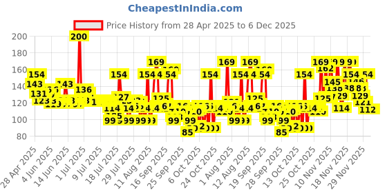 amazon.in Liril Lemon & Tea Tree Body Wash, 250ml, Refreshing Liquid Shower Gel for Bathing for Men & Women, Refresh and Rejuvenate with Liril Body Wash liril Price History Graph from 28 Apr 2025 to 6 Dec 2025
