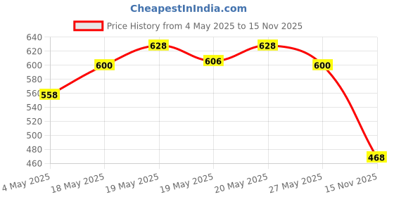 amazon.in Liril Lemon & Tea Tree Natural Bathing Soap for Body 125 g (Combo Pack of 12) Refreshing Bath Soap Bar for Men & Women - Sulphate Free|| Paraben Free Price History Graph from 4 May 2025 to 15 Nov 2025