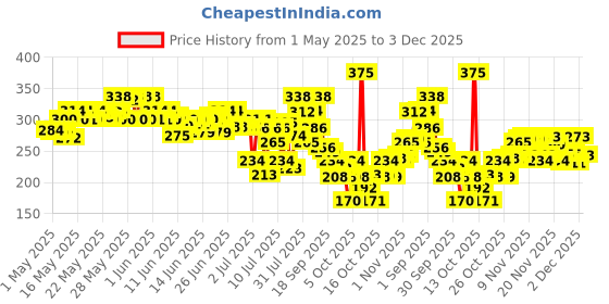 amazon.in Liril Lemon & Tea Tree Natural Bathing Soap for Body 125 g (Combo Pack of 6) Refreshing Bath Soap Bar for Men & Women - Sulphate Free, Paraben Free liril Price History Graph from 1 May 2025 to 3 Dec 2025