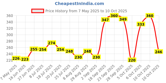 amazon.in Liril Lemon & Tea Tree Oil Soap, 125 g (Pack of 6) Price History Graph from 7 May 2025 to 10 Oct 2025