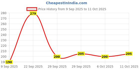 amazon.in Liril Lemon & Tea Tree Soap, Maintains Oil Balance For Fresh And Moisturized Skin, Buy 3 (125 g each) & Get 1 Free (75 g) Price History Graph from 9 Sep 2025 to 10 Oct 2025