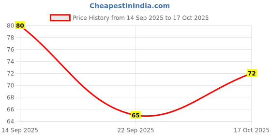 amazon.in Liril Lemon & Tea Tree Soap, Maintains Oil Balance, Removes Germs For Fresh And Moisturized Skin, 125 g Price History Graph from 14 Sep 2025 to 17 Oct 2025