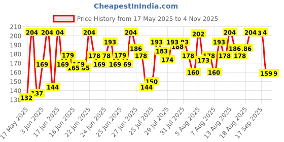 amazon.in Liril Lime and Tea Tree Oil Soap, Refreshing Bathing Soap With Fragrance & Freshness of Lemon, Paraben & Sulphate Free Cleanser, 125 g (Buy 3 Get 1) Price History Graph from 17 May 2025 to 4 Nov 2025