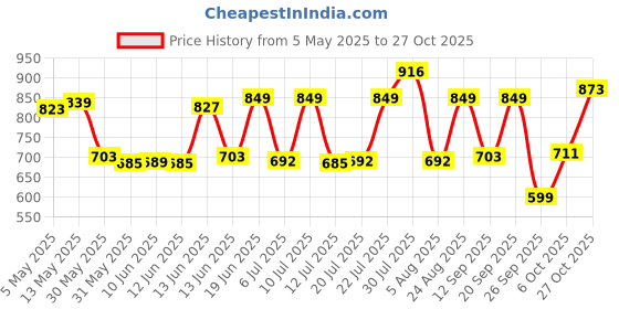 amazon.in campus Lisa (N) Women's Lace-Up Walking Shoes campus Price History Graph from 5 May 2025 to 27 Oct 2025