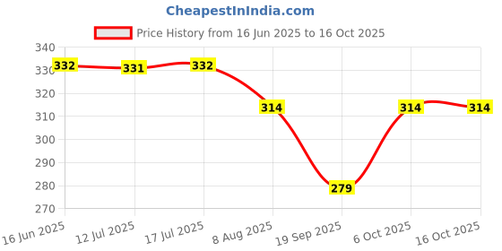 amazon.in theater Lisa Socks for Women I Comfortable I Breathable I Durable I Stylish I Soft Cotton Spandex I Stretchable Fit theater Price History Graph from 16 Jun 2025 to 15 Oct 2025