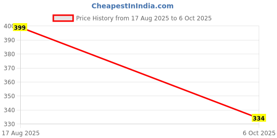amazon.in LISAMED Dispovan Syringe with needle 2.5ml, Single use Syringes 100 Pcs Price History Graph from 17 Aug 2025 to 6 Oct 2025