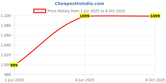 amazon.in LISAMED Height Measuring Scale for Adults and Children | Stadiometer Long | Floor Model Price History Graph from 1 Jun 2025 to 8 Oct 2025