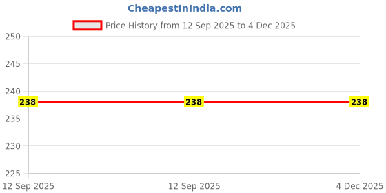 amazon.in LISAMED Mid-Upper Arm Circumference MUAC Tape for Children (26.5cm (Pack of 10)) Price History Graph from 12 Sep 2025 to 4 Dec 2025
