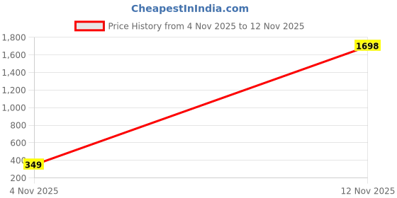 amazon.in Lisapack 8ML Atomizer Perfume Spray Bottle for Travel (3 PCS) Empty Cologne Dispenser, Portable Sprayer for Men and Women (Pink) Price History Graph from 4 Nov 2025 to 12 Nov 2025