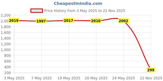 amazon.in Lisapack 8ML Atomizer Spray Bottle (3 PCS) Small Perfume Dispenser Empty for Travel, Portable Cologne Sprayer (Silver, Pink, Black) lisapack Price History Graph from 3 May 2025 to 22 Nov 2025