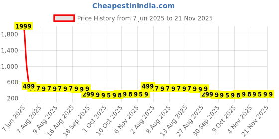 amazon.in Lisapack 8ML Perfume Spray Bottle (3PCS) Cologne Atomizer, Small Sprayer Dispenser for Travel Men and Women (Black) lisapack Price History Graph from 7 Jun 2025 to 21 Nov 2025