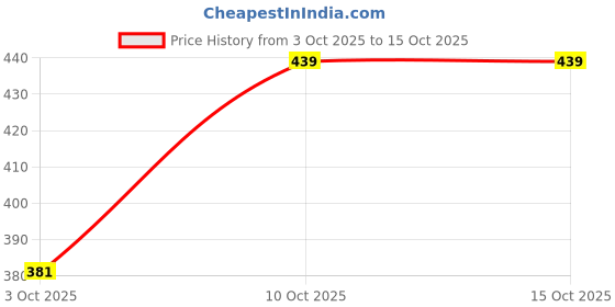 amazon.in LISEN 2023 Extendable Tablet Holder, Rear Seat Telescopic Arm, iPad Car Holder, Smartphone Stand, Rotatable Accessories, Compatible With 4.7-11 Inches Price History Graph from 3 Oct 2025 to 15 Oct 2025
