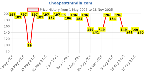 amazon.in LISHER Octopus Phone Holder Silicone Suction Phone Case | Hands-Free Anti-Slip Fidget Toy for Mobile | Mirror/Shower/Phone Holder for Videos & Selfies | Mobile Back Case multicolur (Pack of 2) lisher Price History Graph from 1 May 2025 to 18 Nov 2025