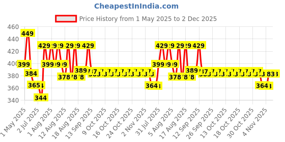amazon.in lishumei LED Nail Lamp, 48W Nail Dryer Gel Nail Polish Curing LED UV Light with 4 Timers Automatic Sensor LCD Display Professional Nail Art Tools Accessories for Fingernail Toenail Salon ï¼Ë†Whiteï¼â€° lishumei Price History Graph from 1 May 2025 to 1 Dec 2025