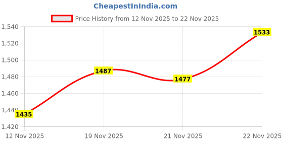 amazon.in Lisle 10050 Replacement Stone Set Price History Graph from 12 Nov 2025 to 22 Nov 2025