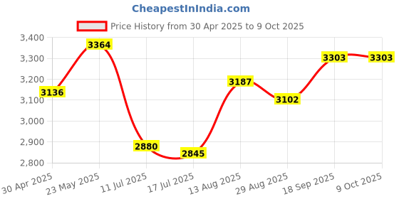amazon.in Lisle 19380 Spark Tester Price History Graph from 30 Apr 2025 to 8 Oct 2025