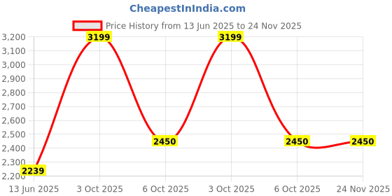 amazon.in salt attire Lissa-Mocha Women’s Woolen Sweater - Round Neck, Full Sleeves, Solid Lurex Pattern, Cozy & Stylish, The Cozy Closet Collection, AW23, Made in India salt attire Price History Graph from 13 Jun 2025 to 24 Nov 2025
