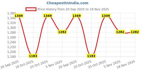 amazon.in koi sleepwear Lissybissy Nightgown with Light Cream Resham Embroidery and Pockets koi sleepwear Price History Graph from 20 Sep 2025 to 17 Nov 2025