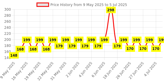amazon.in Lista 014 4 Digits Hand Held Tally Counter Numbers Clicker (Silver) Price History Graph from 9 May 2025 to 5 Jul 2025