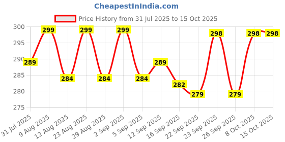 amazon.in Lista Bicycle Gear Rear Derailleur 6 7 8 Speed Multi Speed RD TY-300 Alloy Derailleur Direct Frame Mount with Bolts Price History Graph from 31 Jul 2025 to 14 Oct 2025
