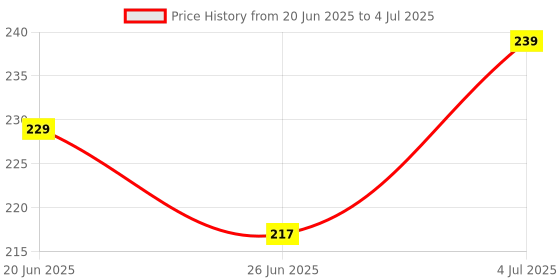 amazon.in Lista Combo of Rechargeable Head Cycle Light and Cycle Tail Light Cycle Light led for Bicycle (6 Months warrenty) Price History Graph from 20 Jun 2025 to 4 Jul 2025