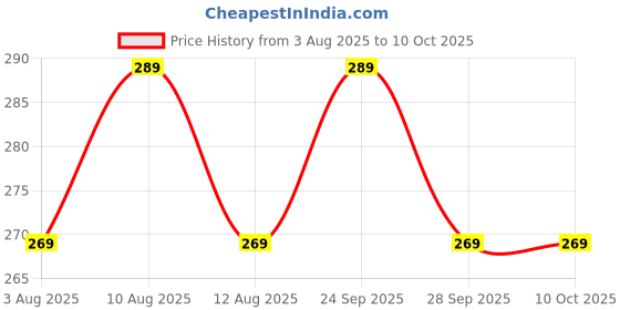 amazon.in Lista Derailleur with Hanger Mount for Cycle Price History Graph from 3 Aug 2025 to 10 Oct 2025